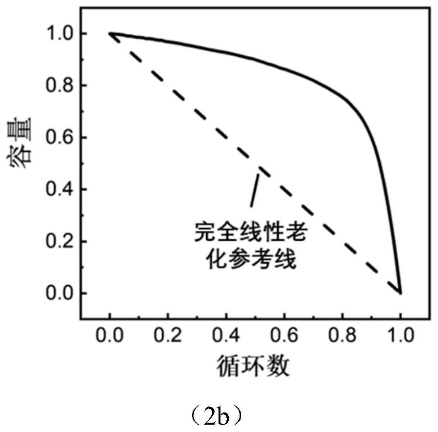 Lithium battery capacity diving turning point identification method based on geometric feature fusion decision