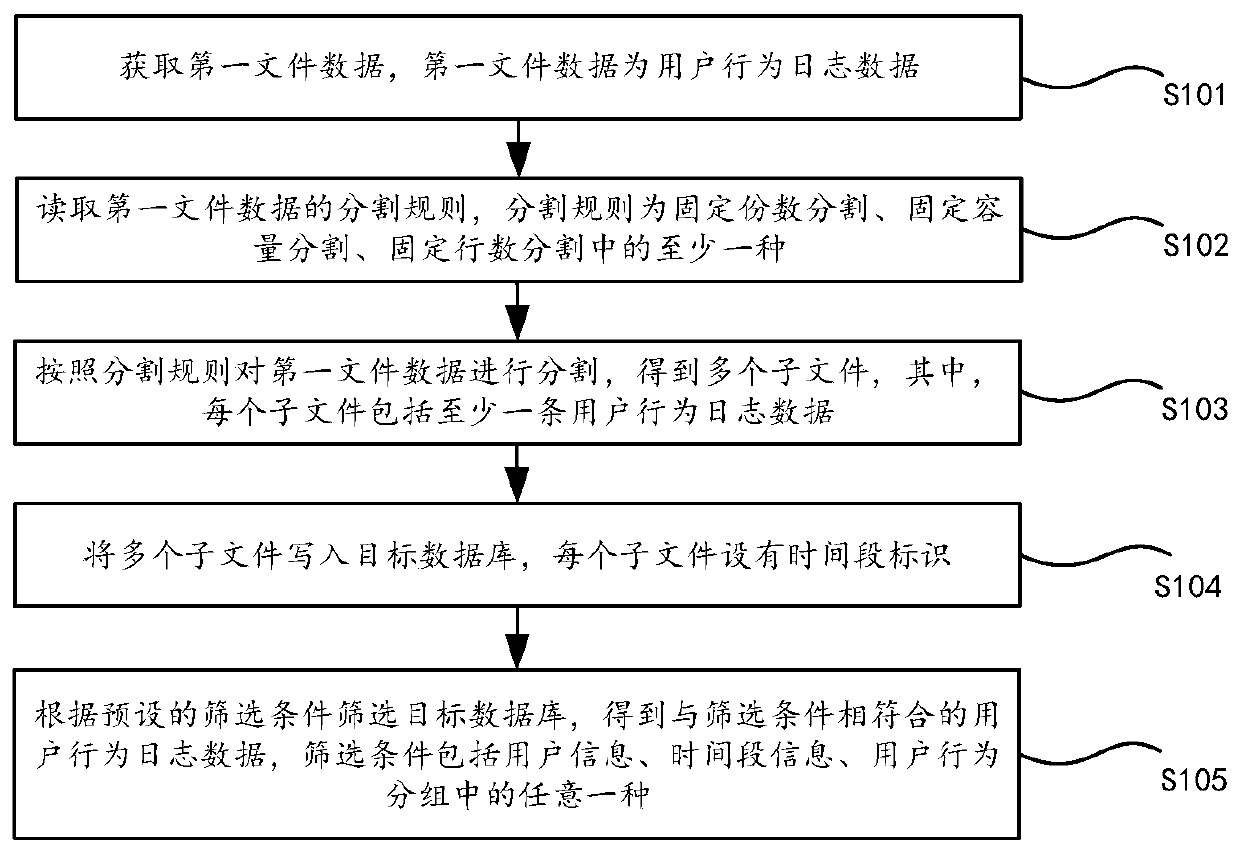 Data processing method and device