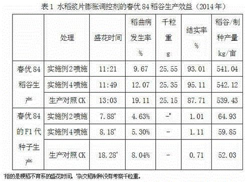 Rice lodicule expansion regulation and control agent and use method thereof