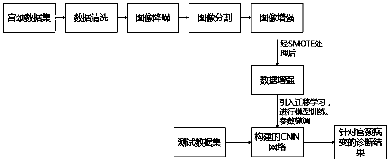 Sample data processing method for cervix uteri image