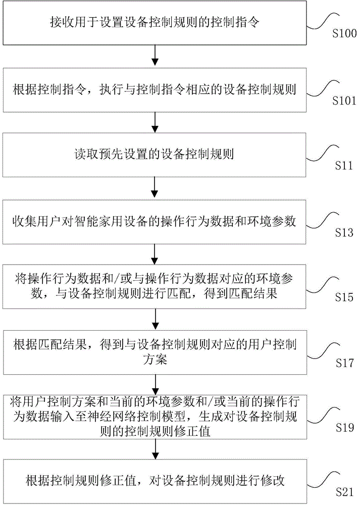 Control method and device of intelligent household appliances