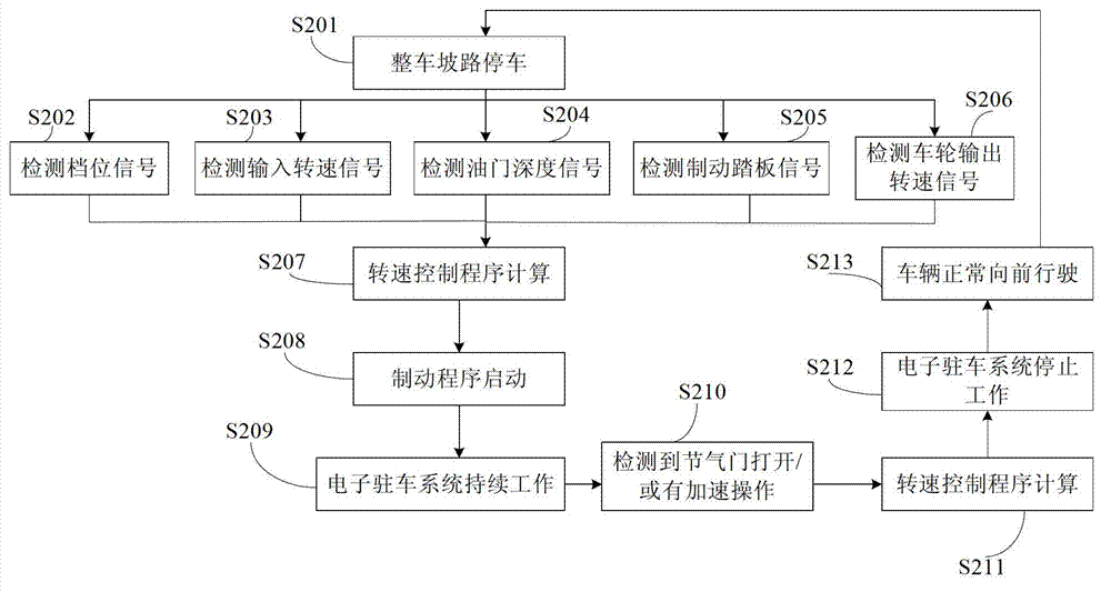 Vehicle and uphill control method and device thereof