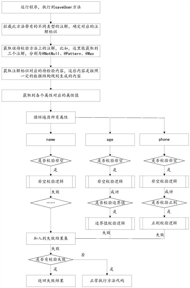 Parameter verification method and device and storage medium