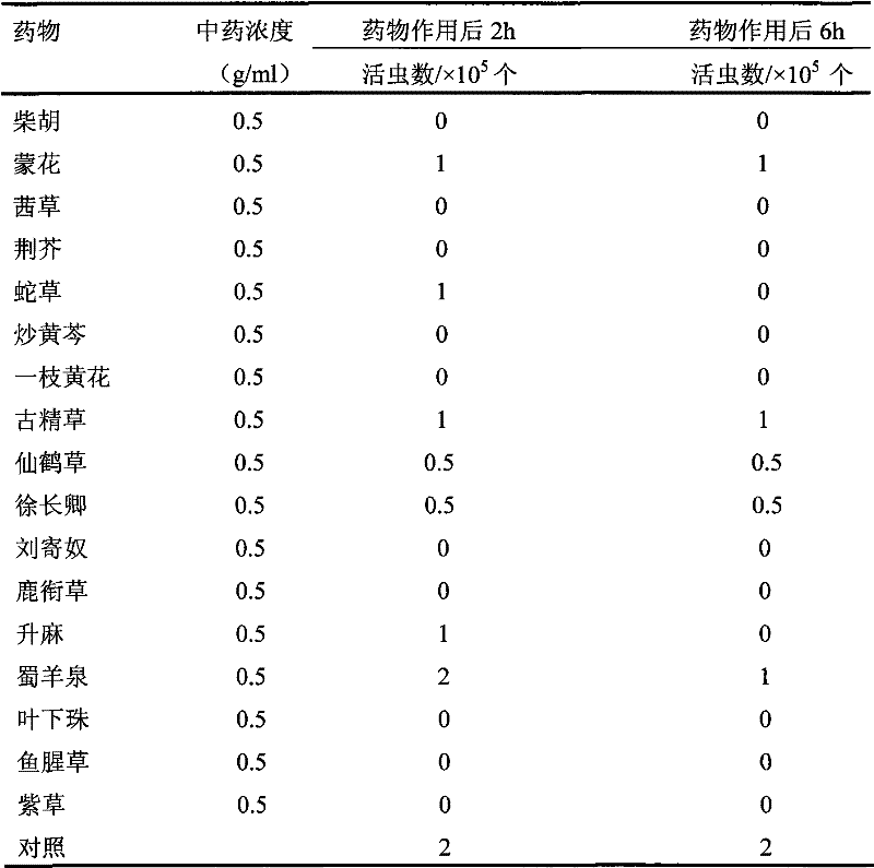 Chinese medicinal composition for resisting trichomonas columbae disease and method for preparing oral liquid thereof