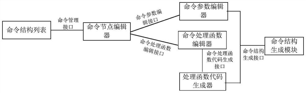 A system and method for extending a structured command line