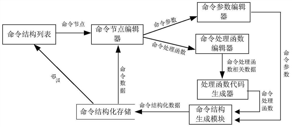 A system and method for extending a structured command line