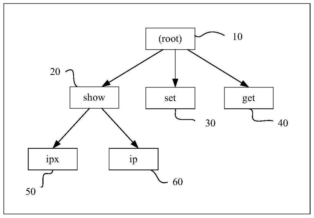 A system and method for extending a structured command line