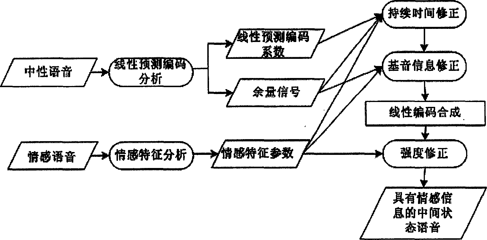 Method for distinguishing speak person based on feeling shifting rule and voice correction