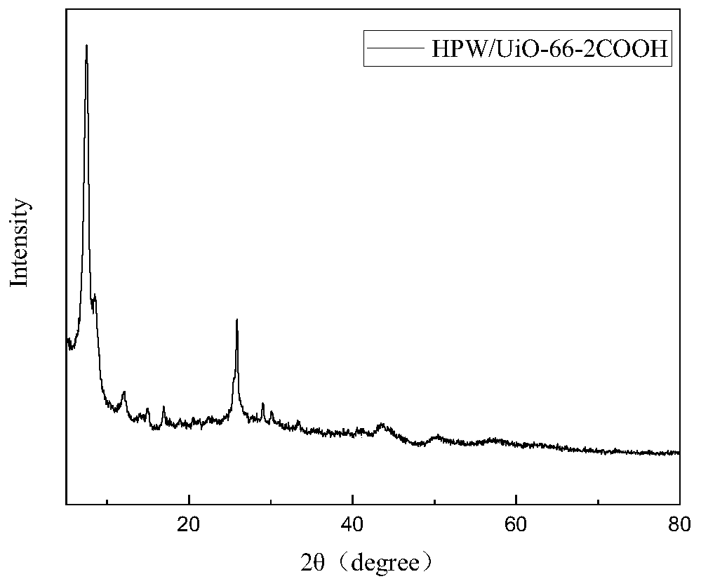 Application of catalyst based on organic metal framework UiO-66 in cellulose hydrolysis