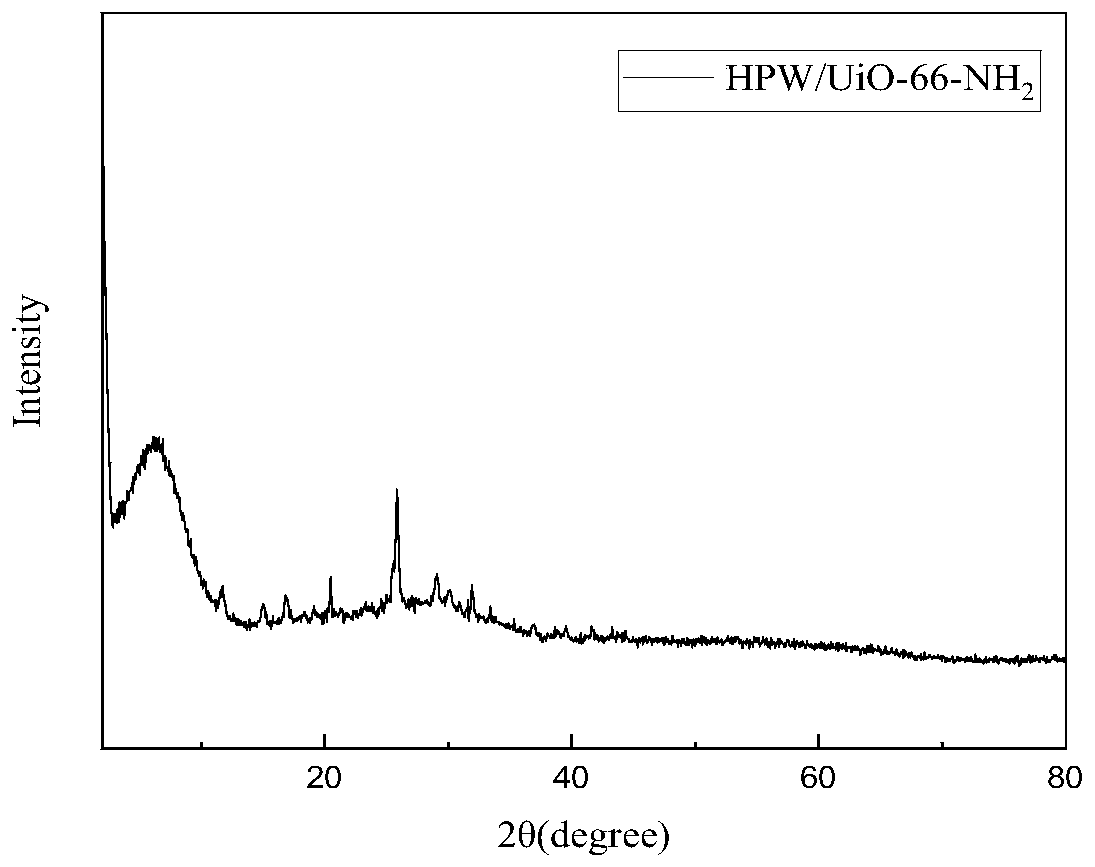 Application of catalyst based on organic metal framework UiO-66 in cellulose hydrolysis