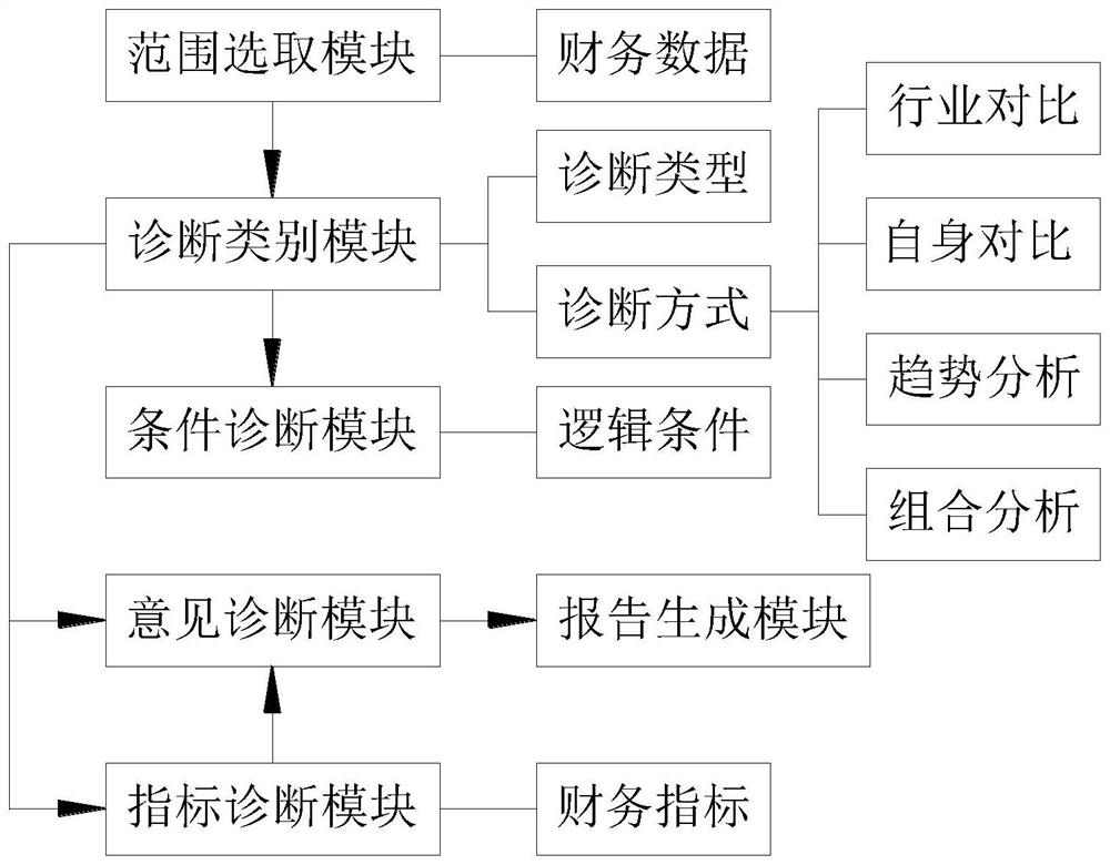 Financial health diagnosis system