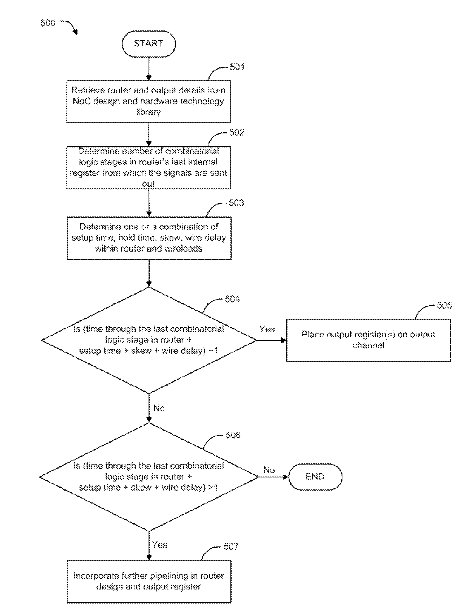 Automatic pipelining of noc channels to meet timing and/or performance