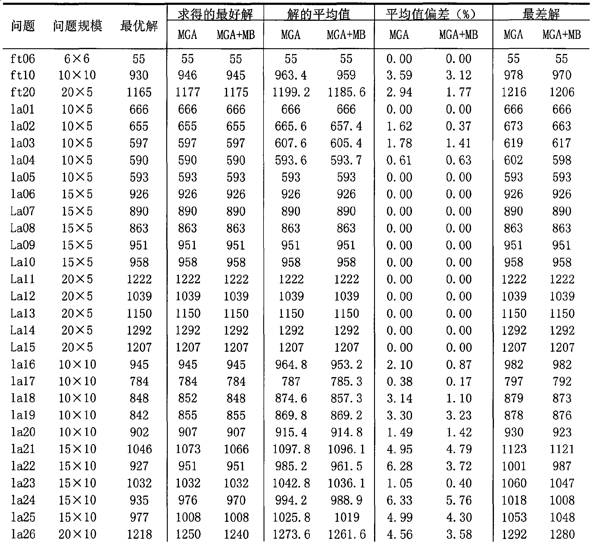 Job-shop scheduling method based on multi-population evolution mechanism