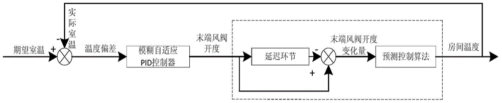 Variable Air Volume Room Temperature Control Method Based on Fuzzy PID and Predictive Control Algorithm