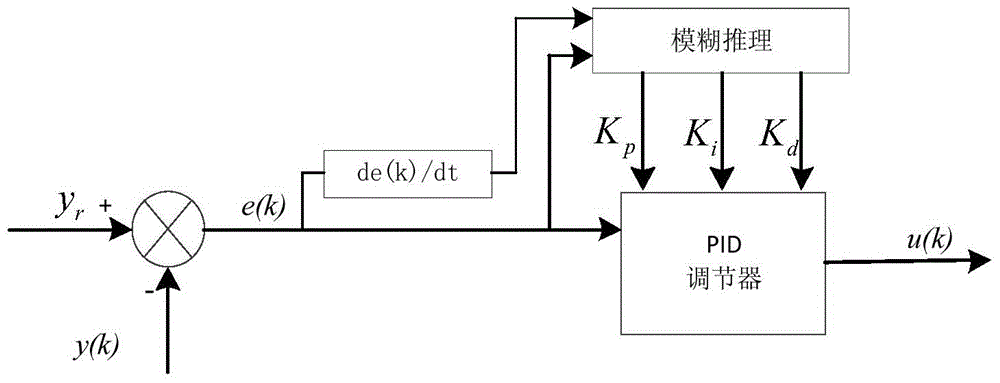 Variable Air Volume Room Temperature Control Method Based on Fuzzy PID and Predictive Control Algorithm