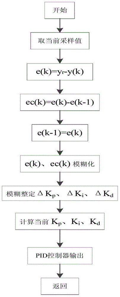 Variable Air Volume Room Temperature Control Method Based on Fuzzy PID and Predictive Control Algorithm