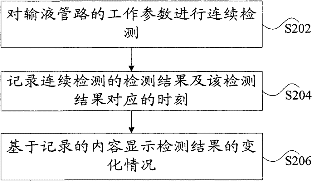 Method and device for detecting transfusion pipeline