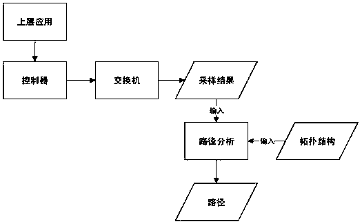 A data flow traceability method based on sdn