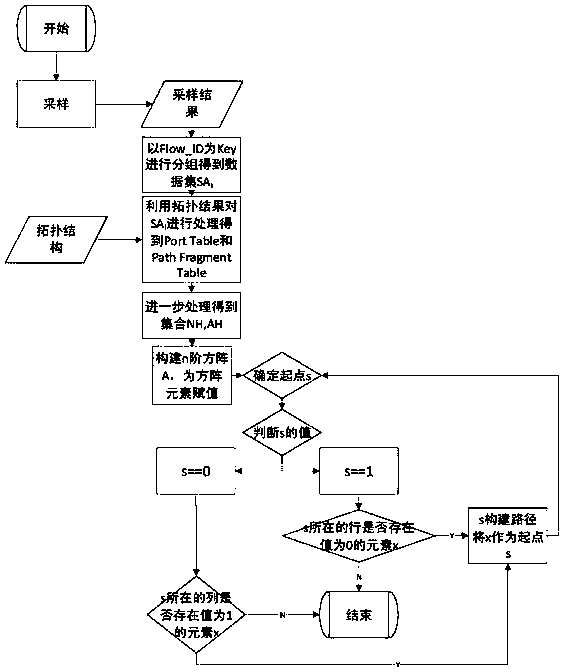 A data flow traceability method based on sdn