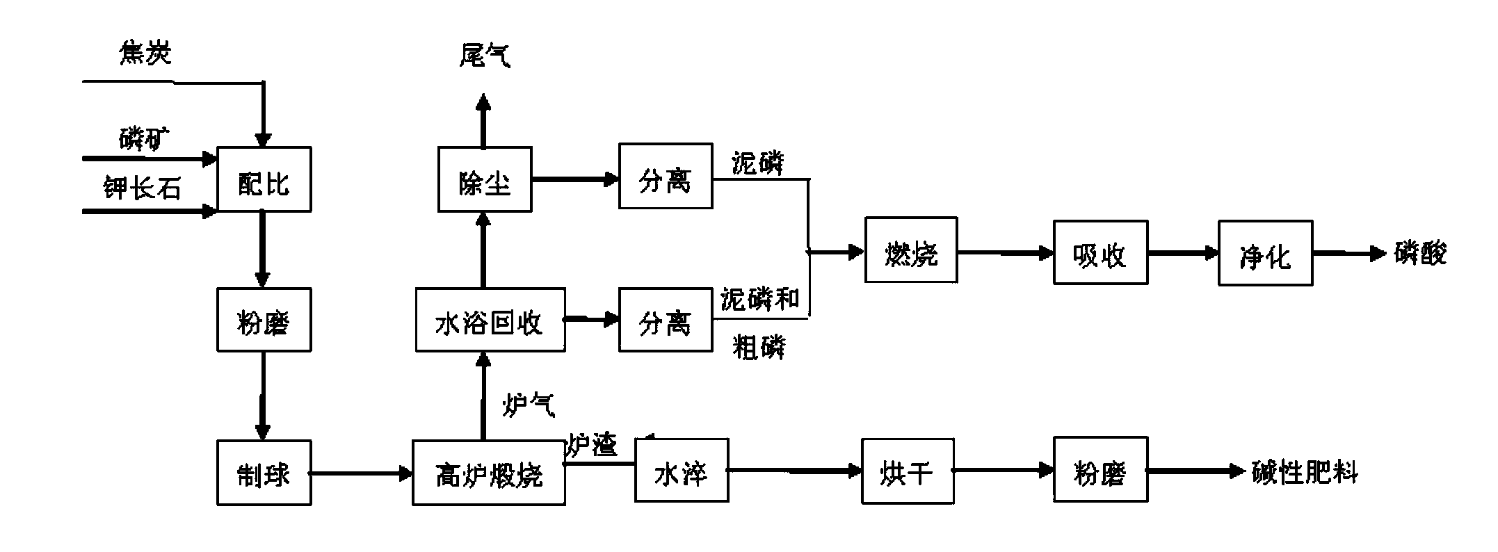 Method for production of phosphoric acid and coproduction of alkaline fertilizer from phosphate ore and potash feldspar