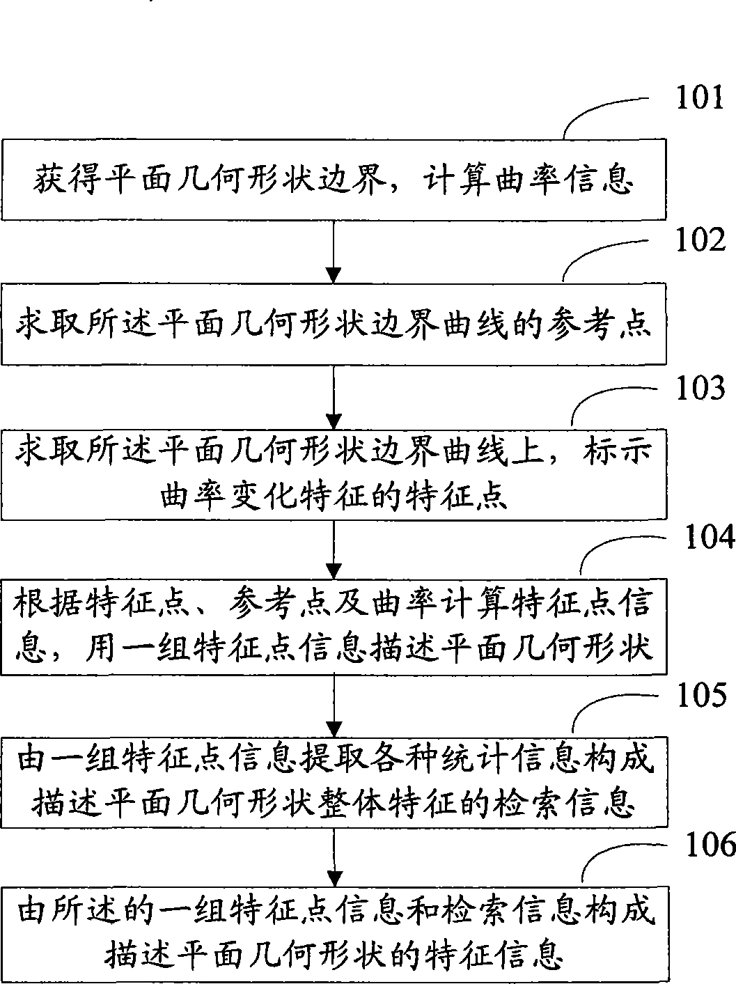 Characteristics description method for plane geometric shape