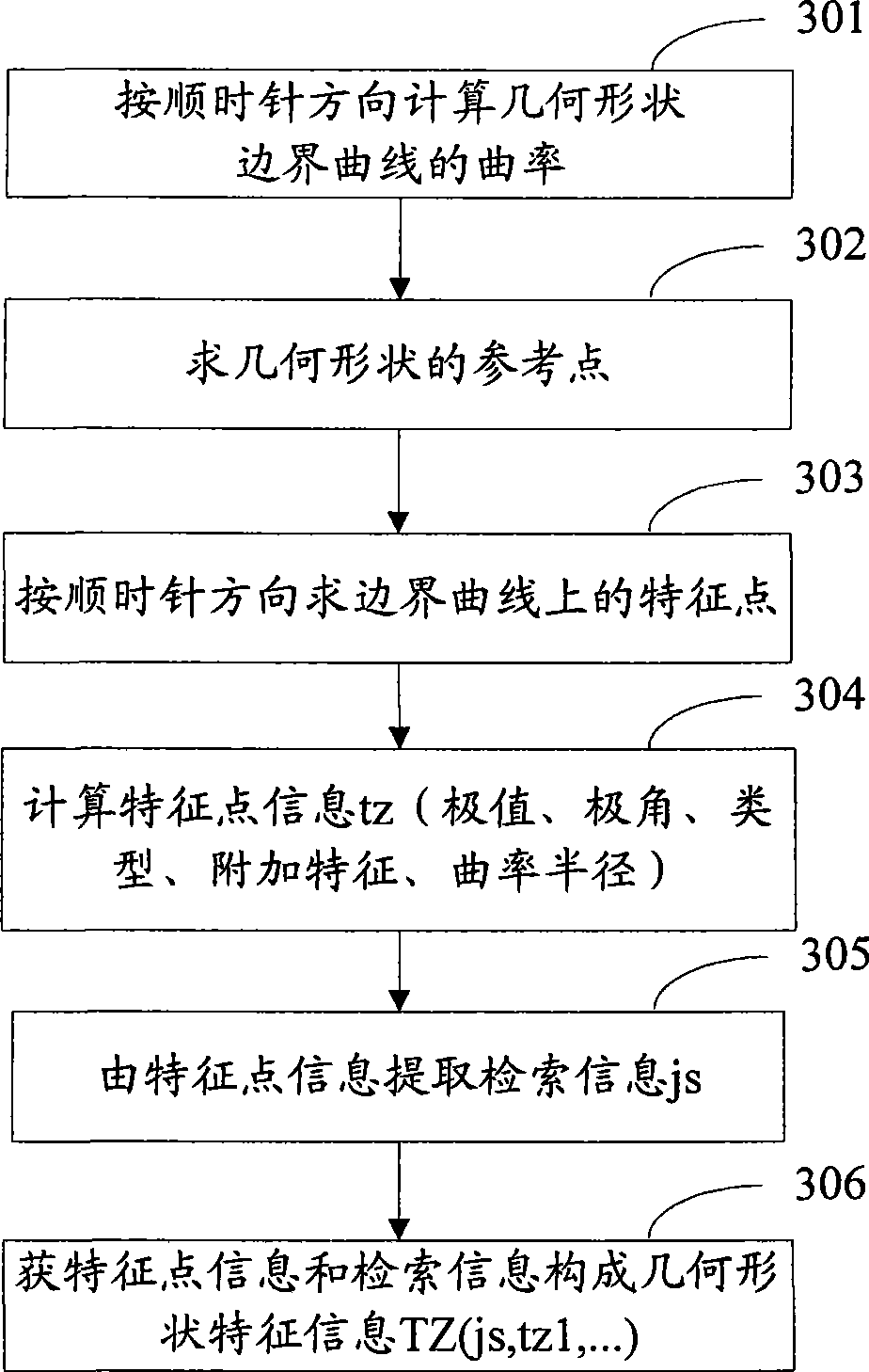 Characteristics description method for plane geometric shape