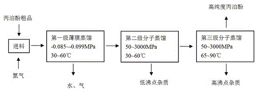 Method for producing high-purity propofol