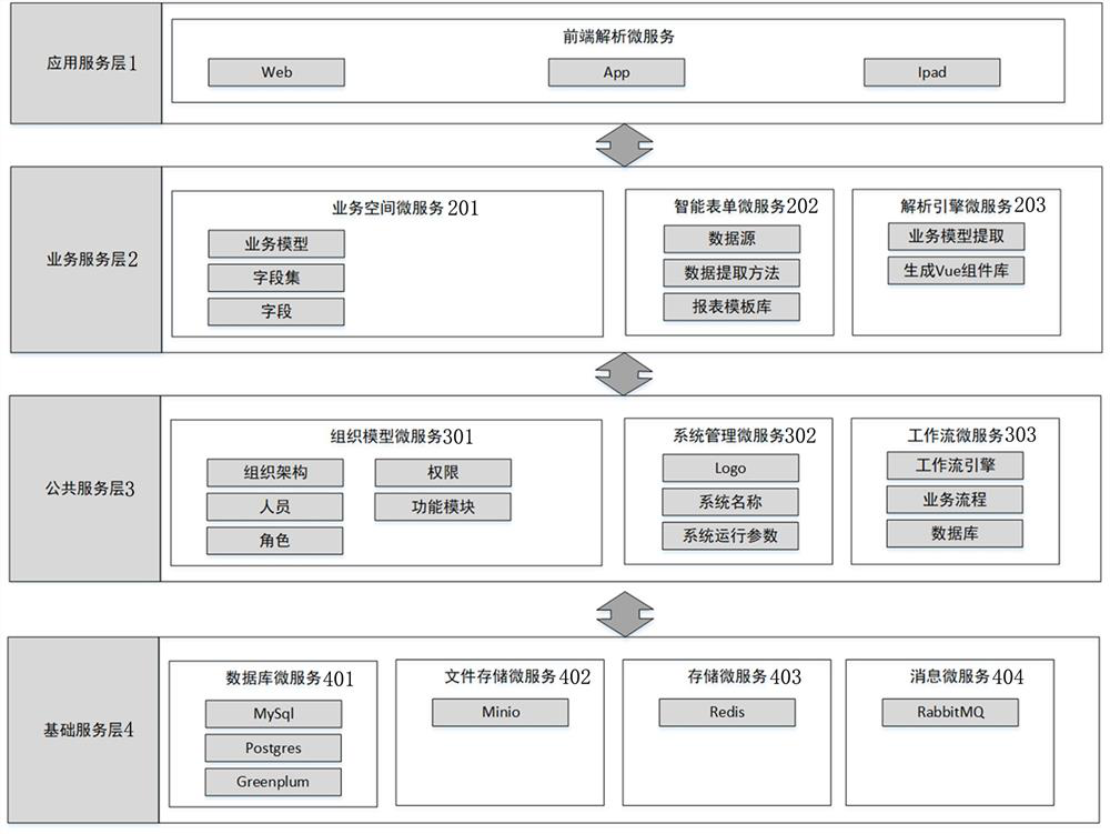 Intelligent development method and system based on hierarchical micro-service