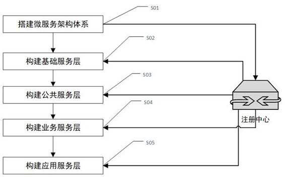 Intelligent development method and system based on hierarchical micro-service