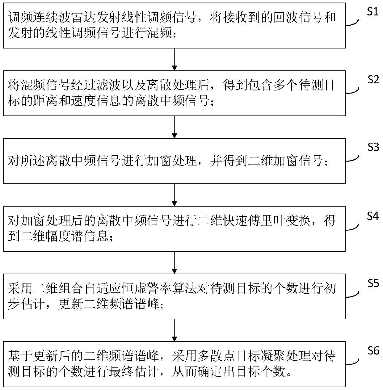 Multi-target number detection method and device based on frequency-modulated continuous wave radar