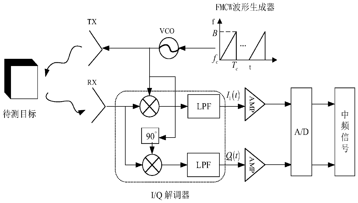 Multi-target number detection method and device based on frequency-modulated continuous wave radar