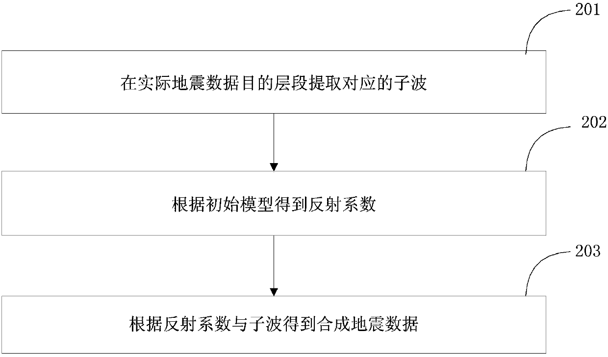 Post-stack seismic inversion method and device