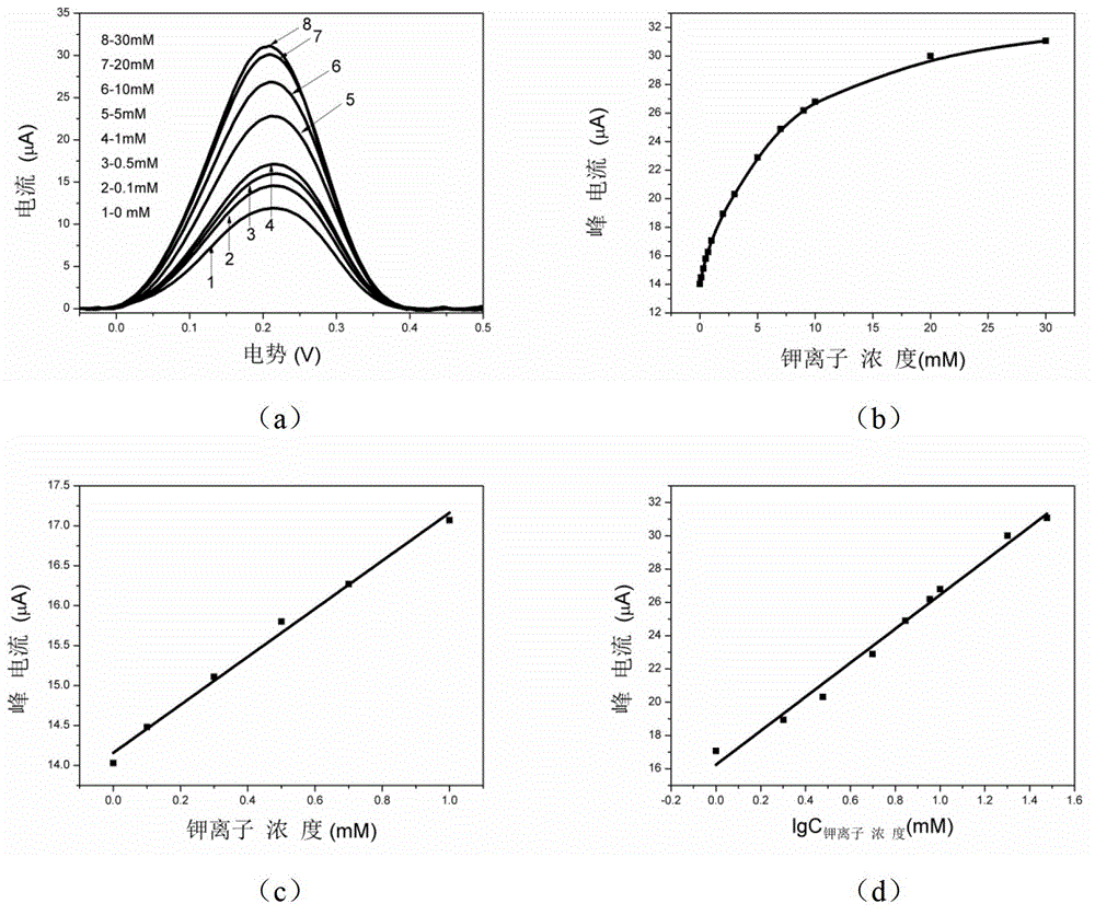 Method for detecting potassium ion by preparing biosensor based on G-quadruplex and gold nanoparticle