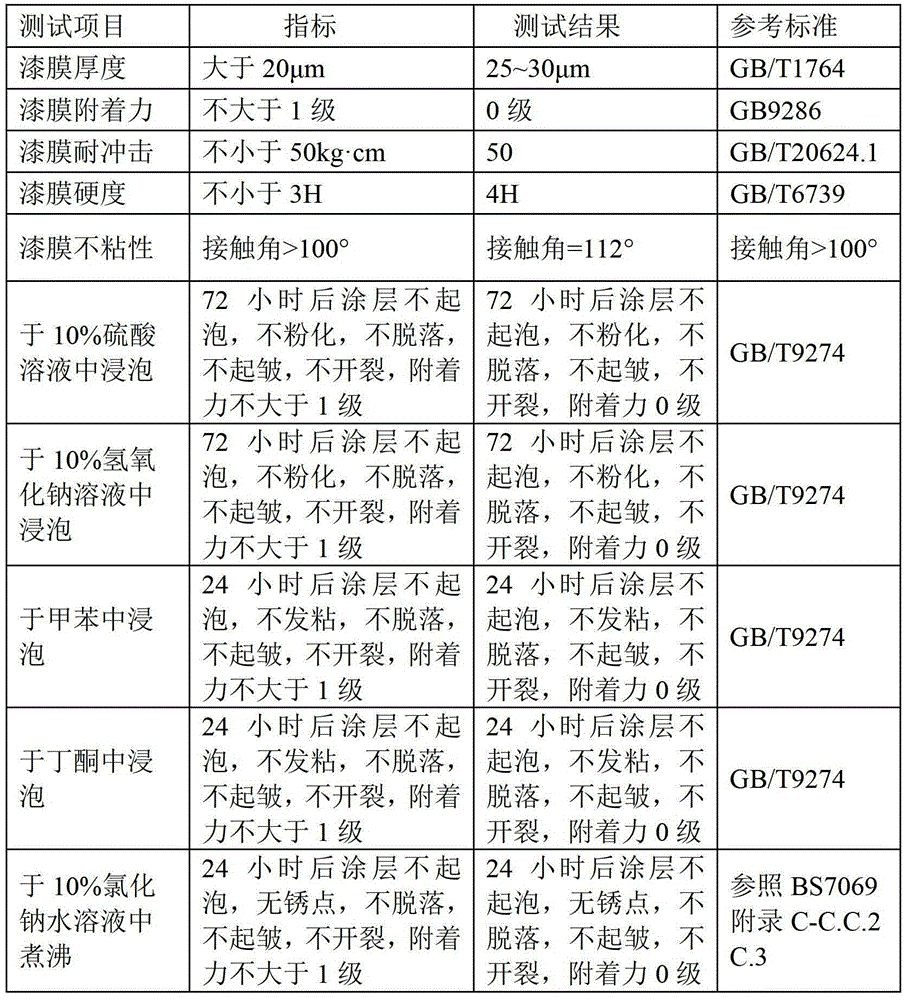 Thermoplastic high-temperature-resistant anti-sticking anti-corrosion coating for inner wall of metal pipeline and preparation method thereof