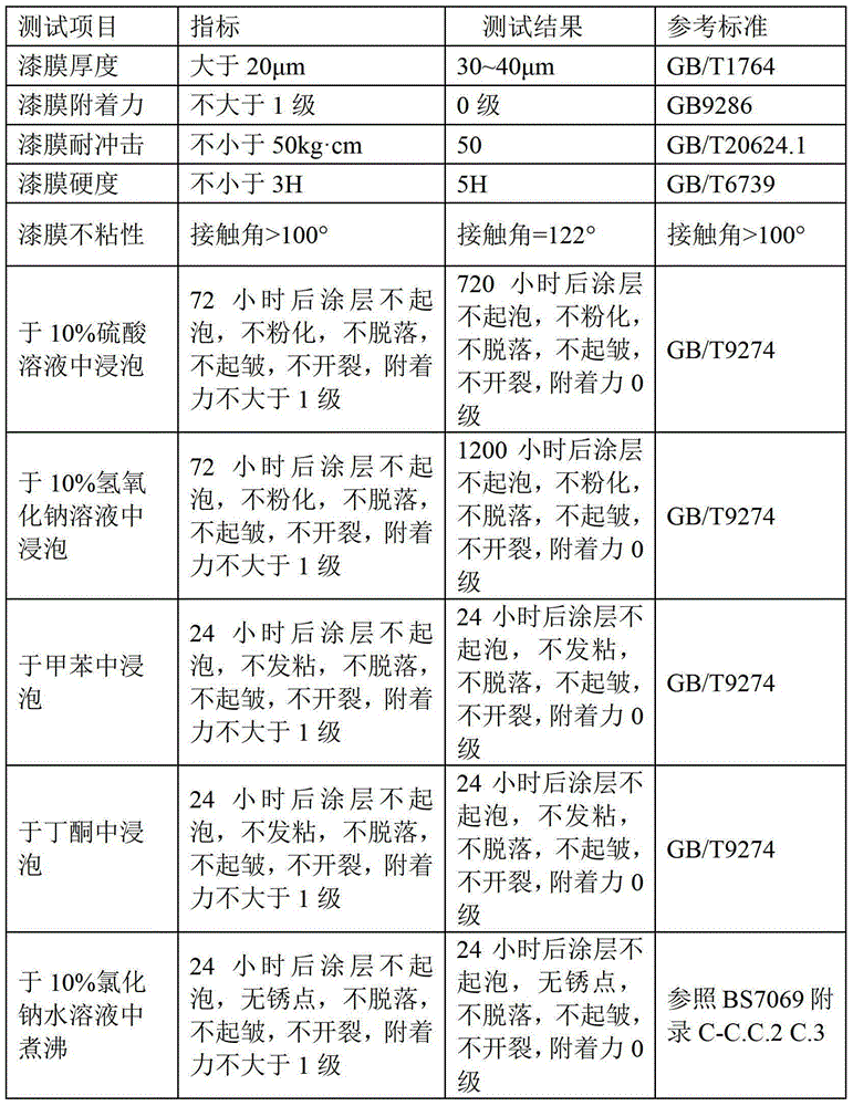 Thermoplastic high-temperature-resistant anti-sticking anti-corrosion coating for inner wall of metal pipeline and preparation method thereof