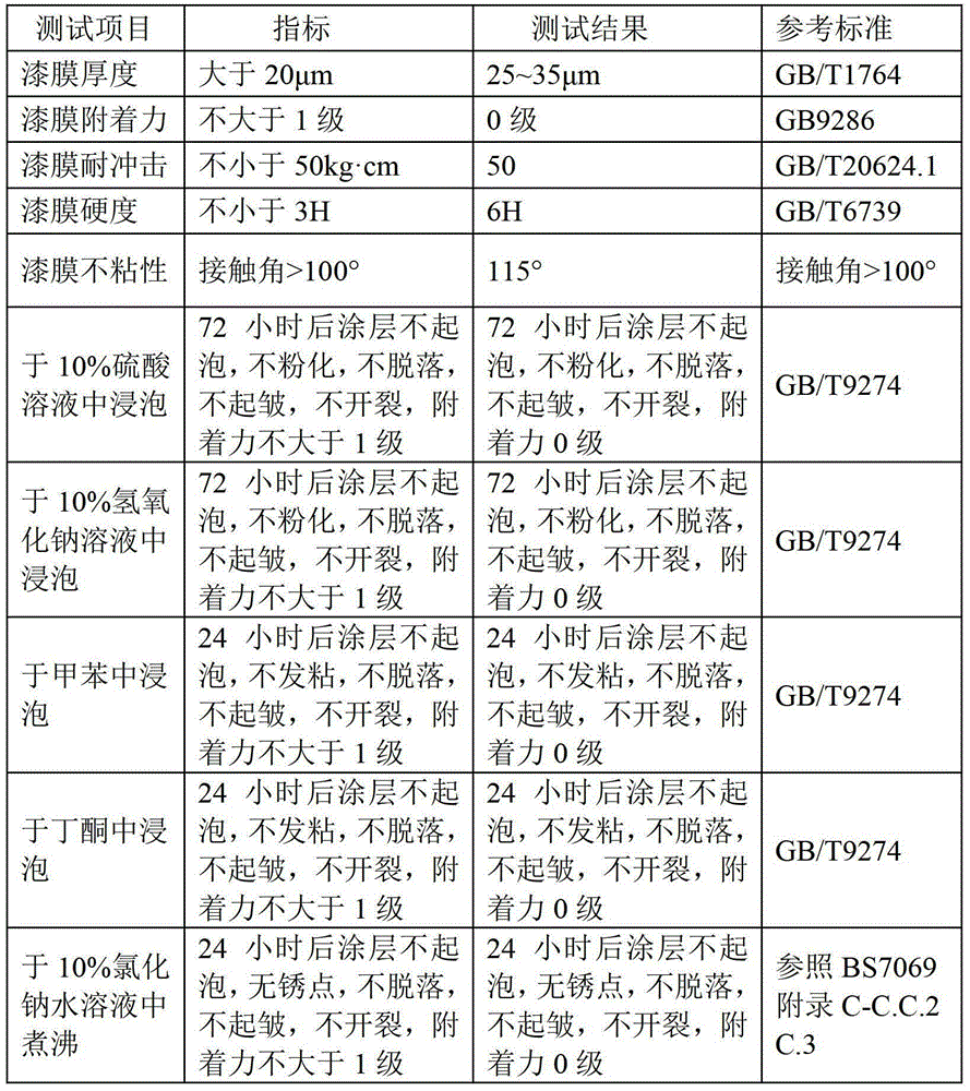 Thermoplastic high-temperature-resistant anti-sticking anti-corrosion coating for inner wall of metal pipeline and preparation method thereof