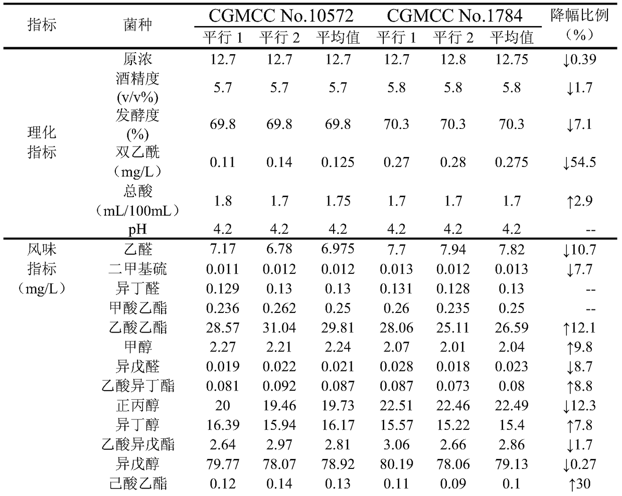 A kind of saccharomyces cerevisiae mutagenic strain and application thereof