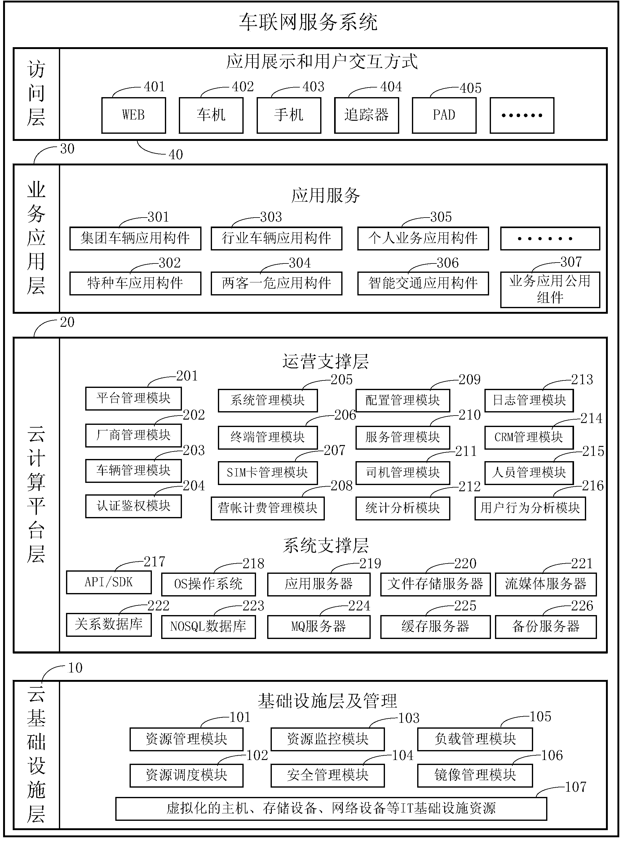 Automobile networking service system and platform layer thereof