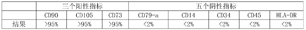 Preparation method of clinical mesenchymal stem cells