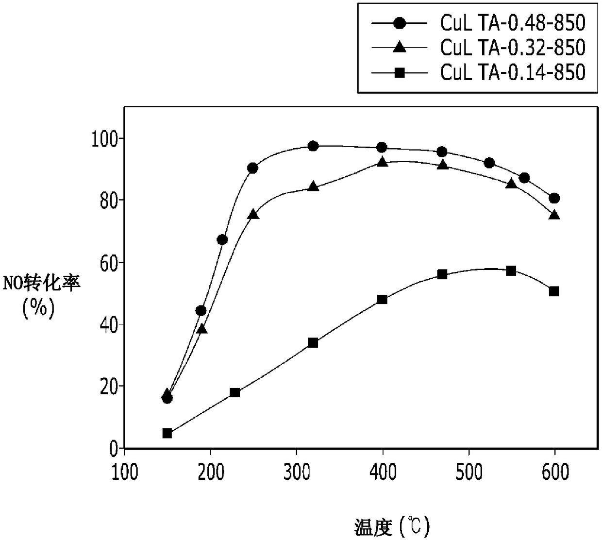 Cu/LTA catalyst and exhaust system, and manufacturing method of Cu/LTA catalyst