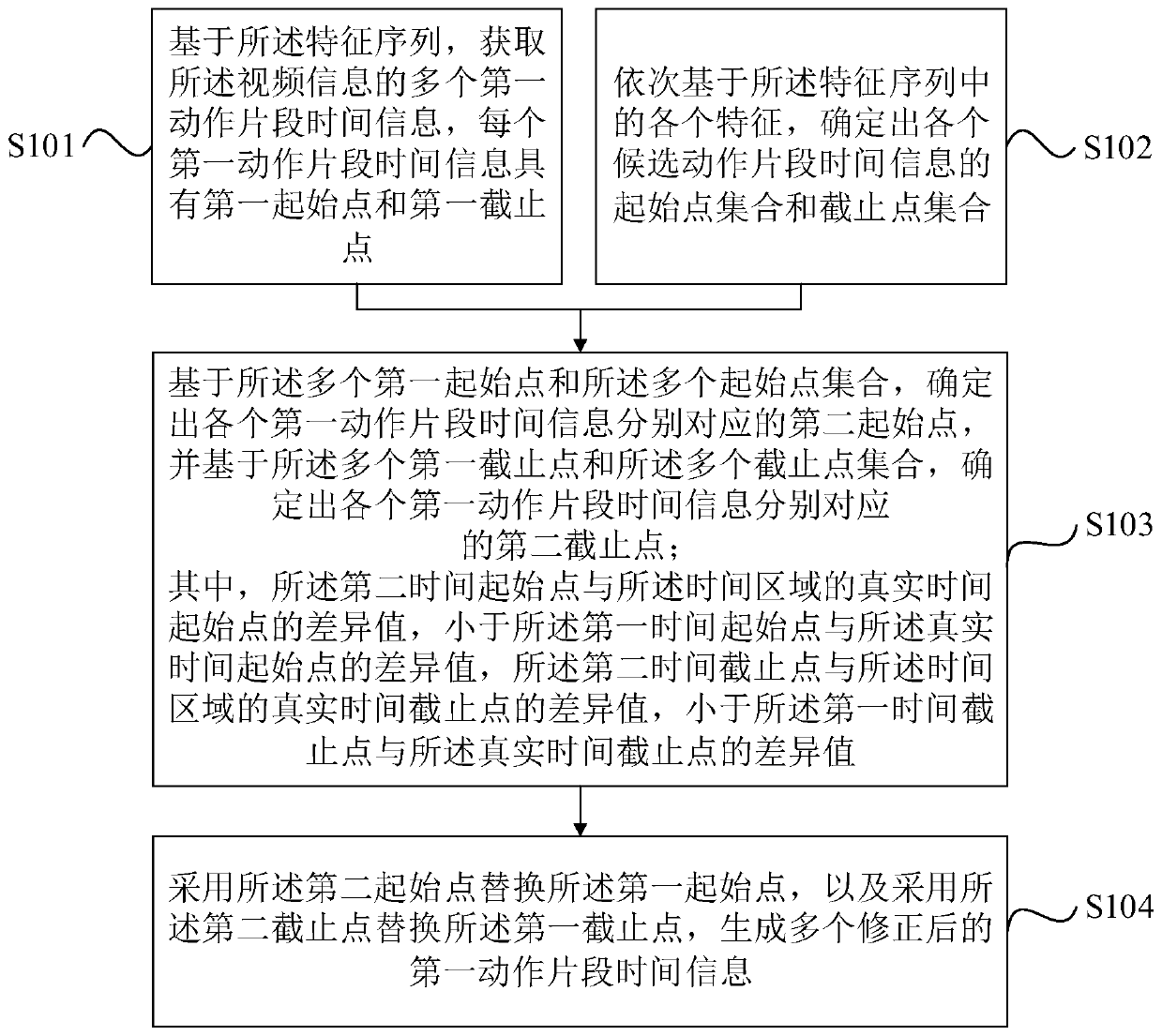 Video processing method and device, electronic equipment and computer readable storage medium