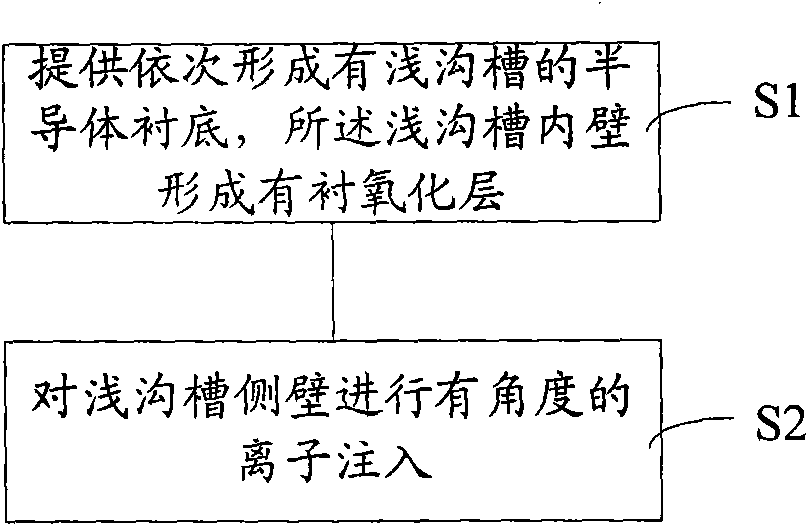 Methods for improving reverse narrow channel effect and manufacturing metal oxide semiconductor (MOS) transistor