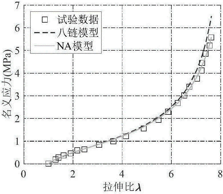 Hyperelasticity constitutive model modeling method of rubber material