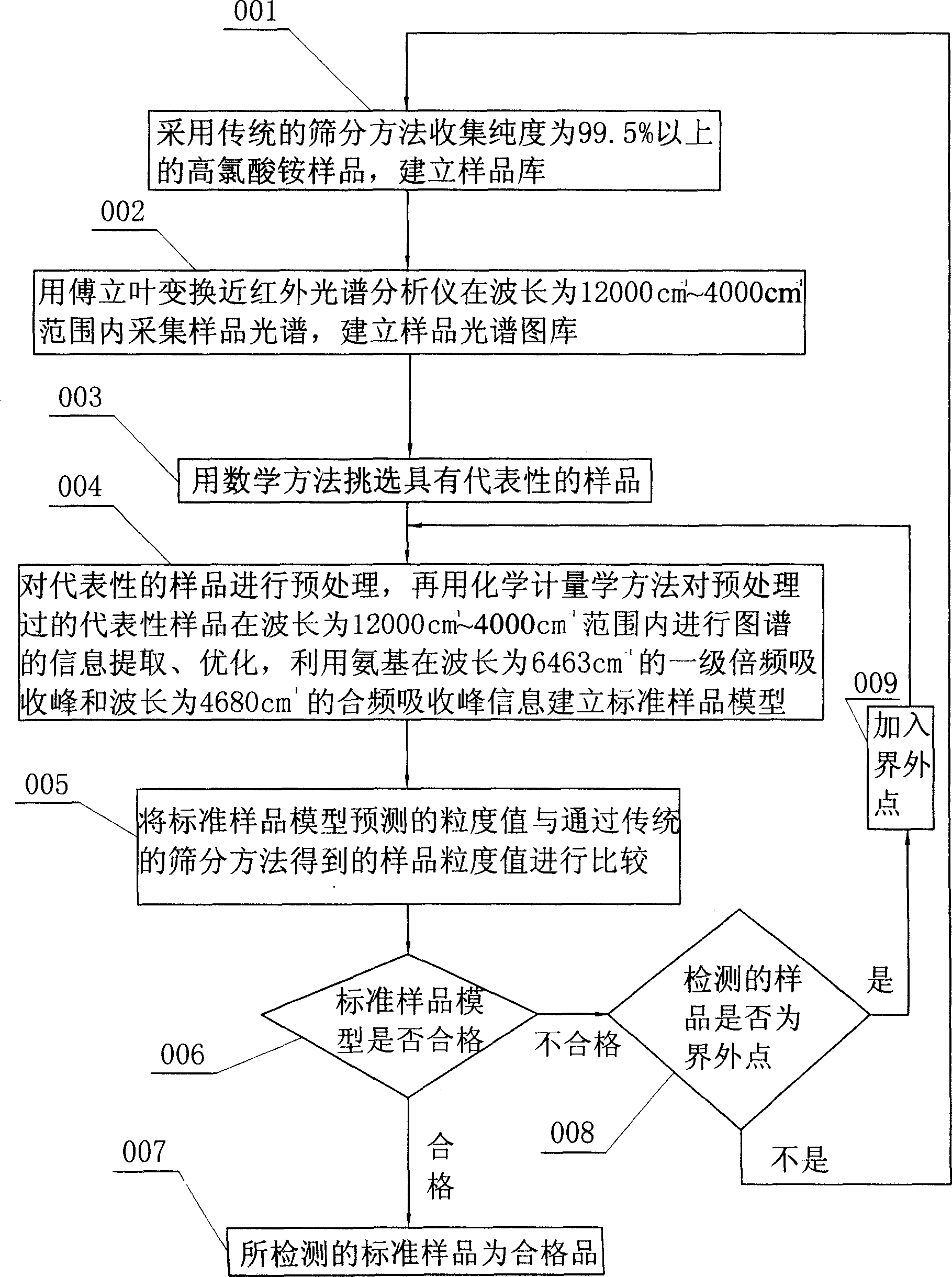 Fast analysis method of ammonium perchlorate particle size in solid propellant