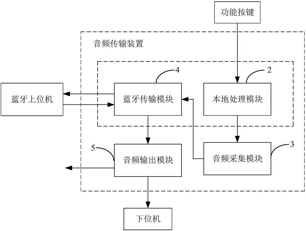 Audio transmission method and device