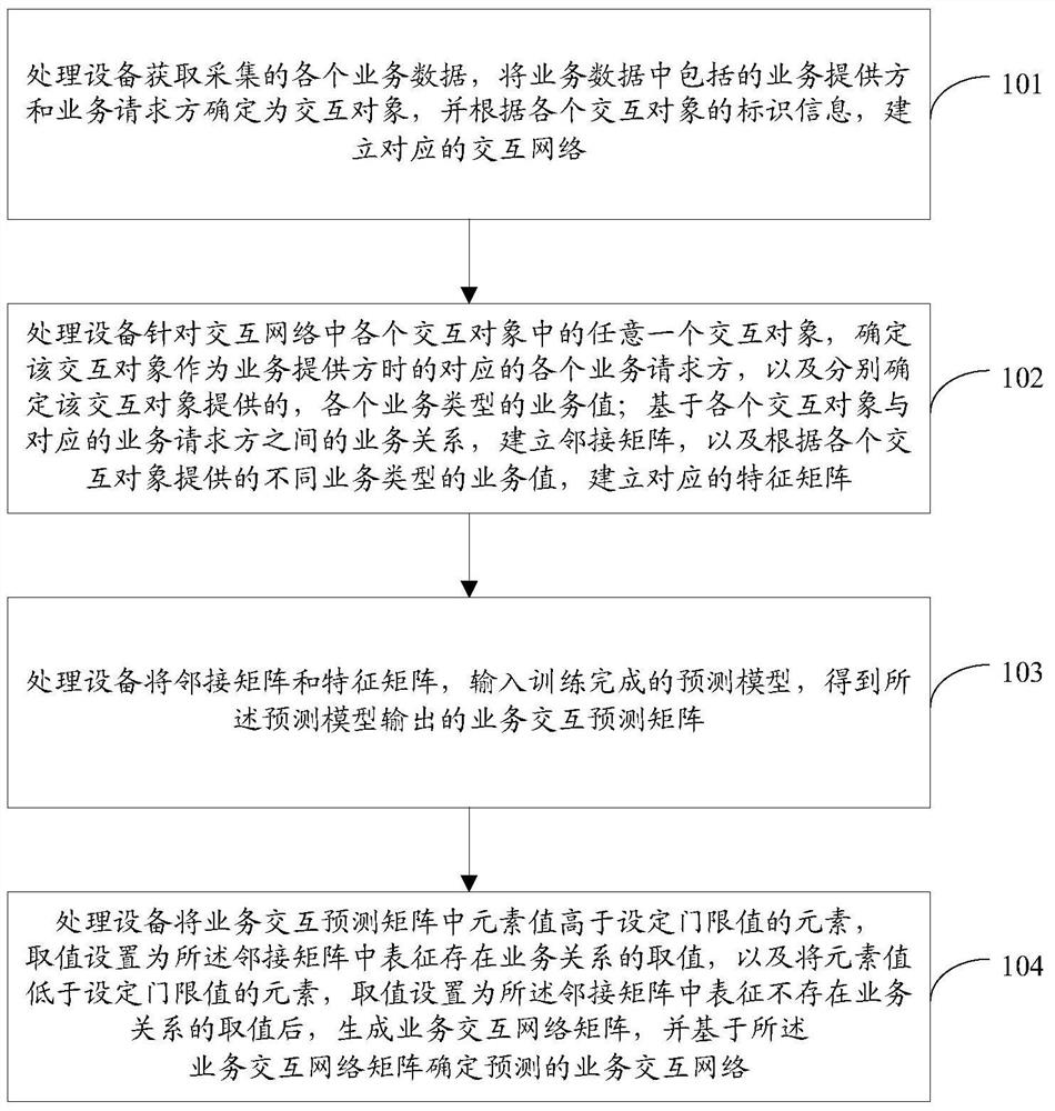 Prediction method and device for service interaction network