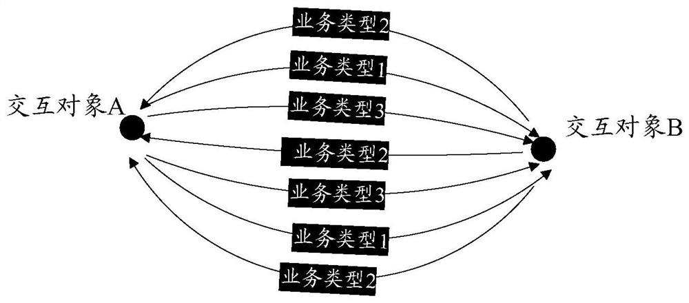 Prediction method and device for service interaction network