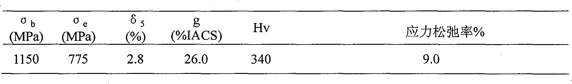 Ultra-high strengthen, high-conductivity CuNiSi series elastic copper alloy and method for preparing same