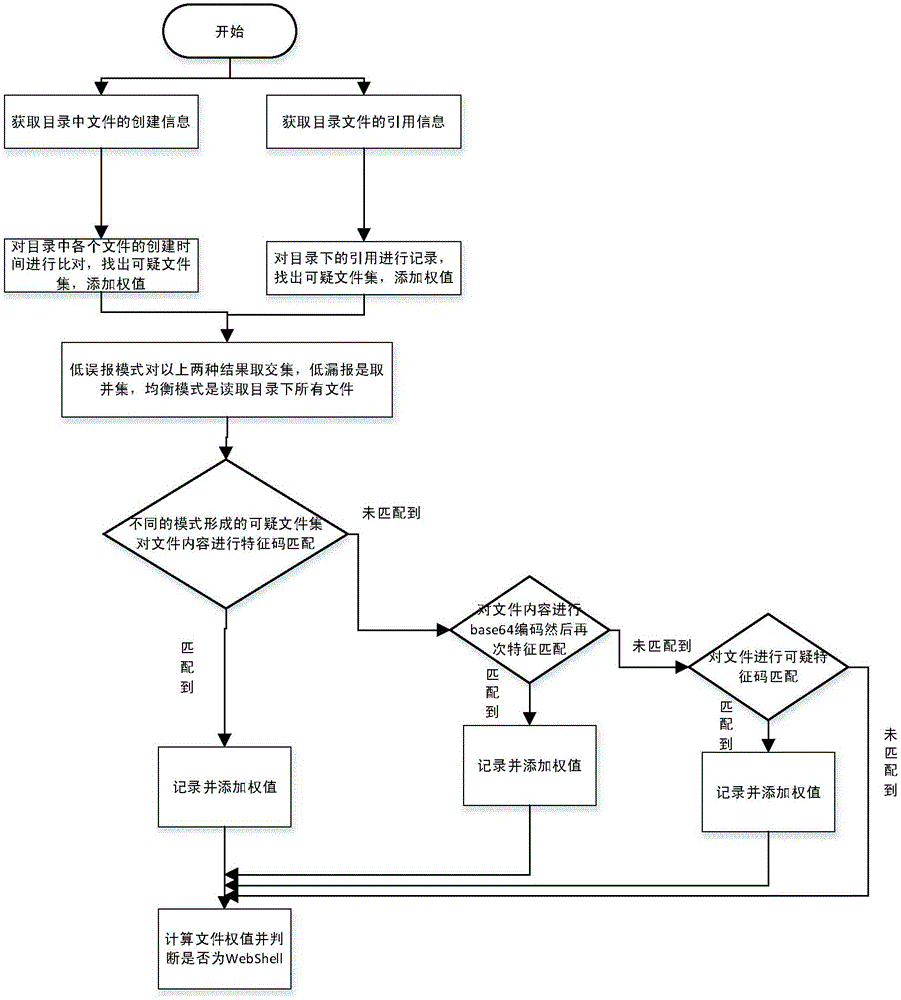 WebShell file detection method in Web server