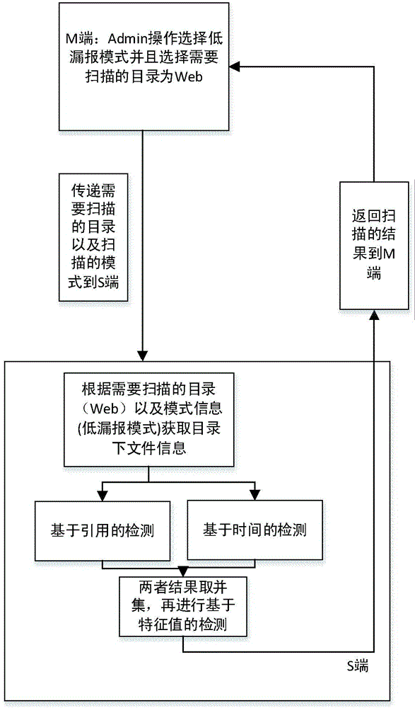 WebShell file detection method in Web server